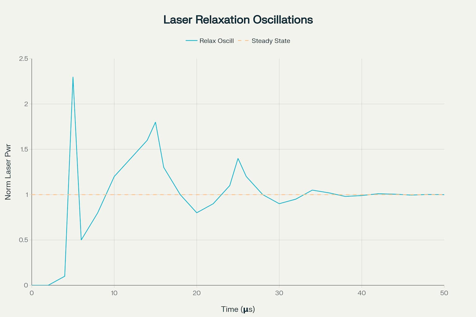 Laser Relaxation Oscillations001.jpg